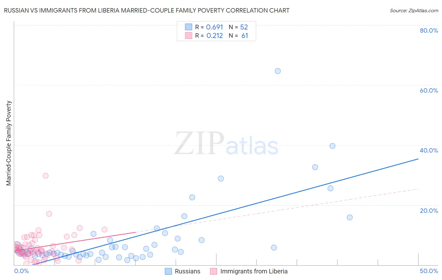 Russian vs Immigrants from Liberia Married-Couple Family Poverty