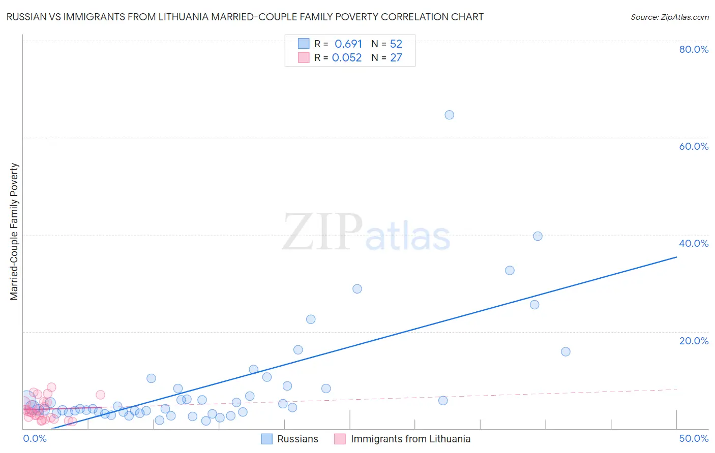 Russian vs Immigrants from Lithuania Married-Couple Family Poverty