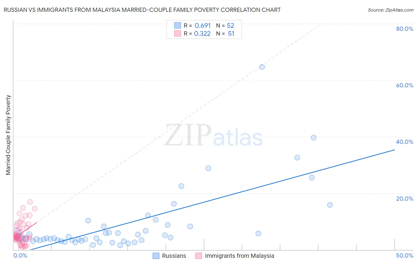 Russian vs Immigrants from Malaysia Married-Couple Family Poverty