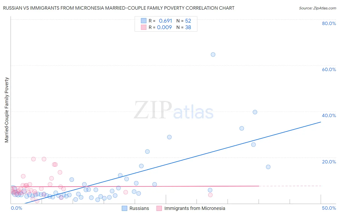 Russian vs Immigrants from Micronesia Married-Couple Family Poverty