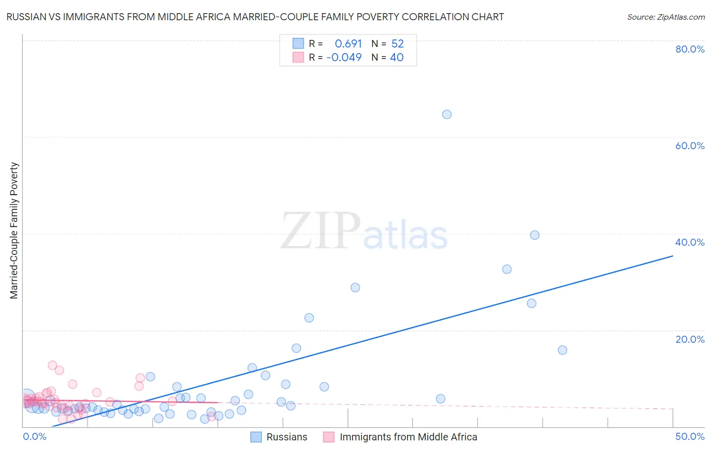 Russian vs Immigrants from Middle Africa Married-Couple Family Poverty