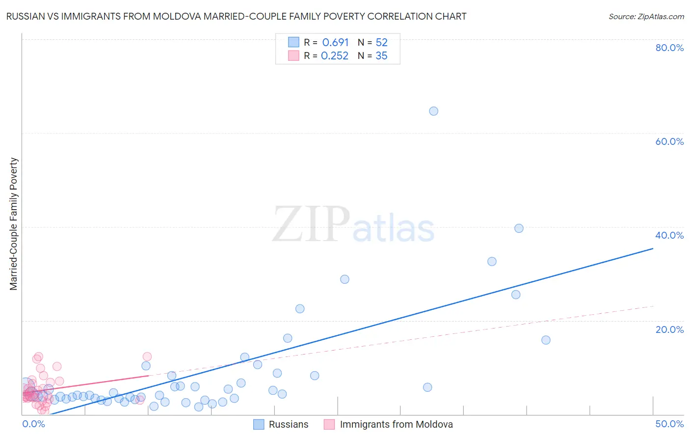 Russian vs Immigrants from Moldova Married-Couple Family Poverty