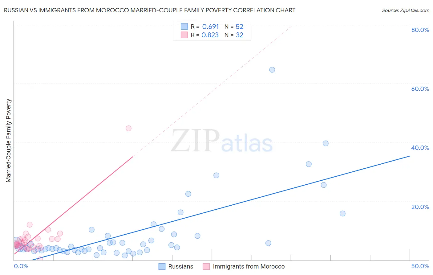 Russian vs Immigrants from Morocco Married-Couple Family Poverty