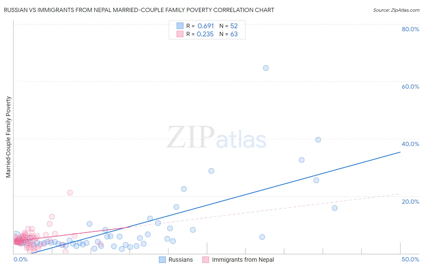 Russian vs Immigrants from Nepal Married-Couple Family Poverty