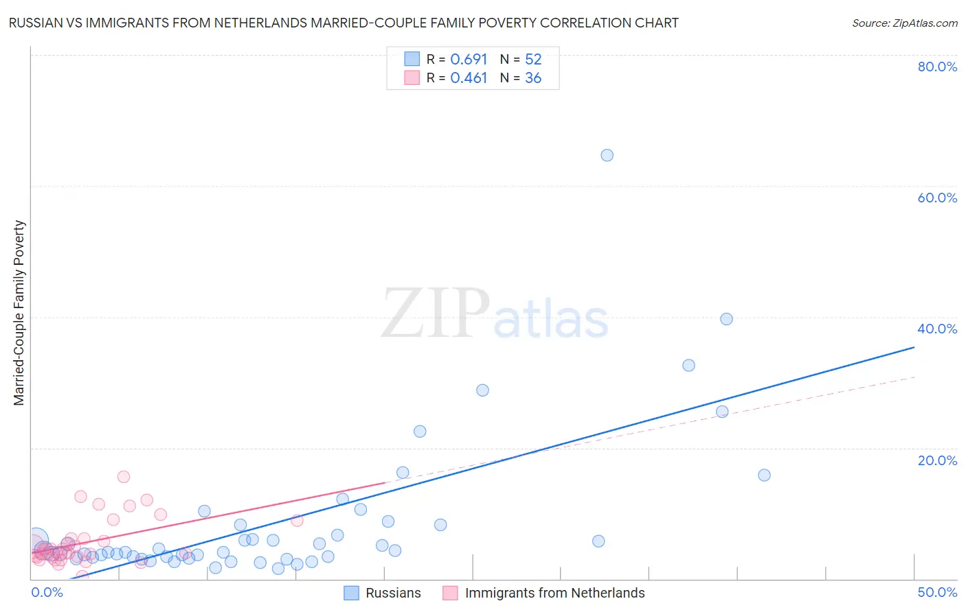 Russian vs Immigrants from Netherlands Married-Couple Family Poverty