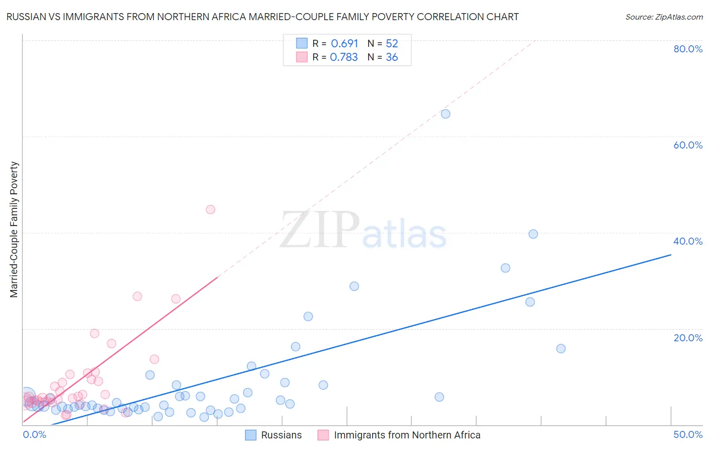 Russian vs Immigrants from Northern Africa Married-Couple Family Poverty