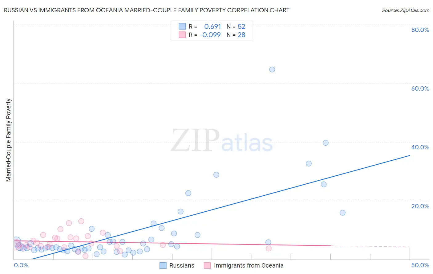 Russian vs Immigrants from Oceania Married-Couple Family Poverty