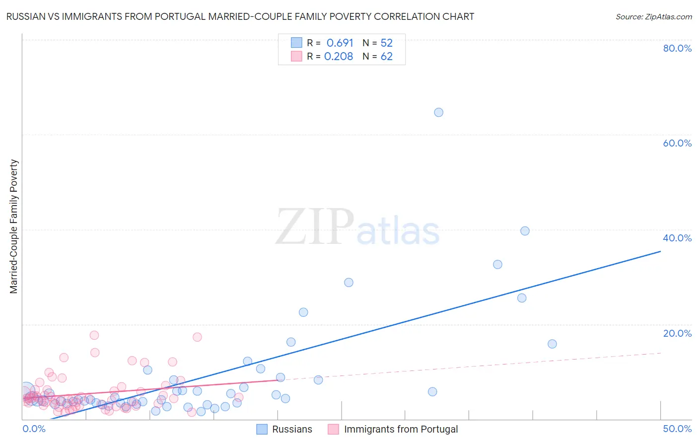 Russian vs Immigrants from Portugal Married-Couple Family Poverty