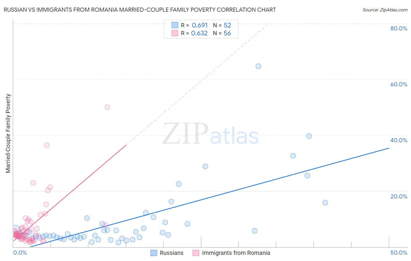 Russian vs Immigrants from Romania Married-Couple Family Poverty