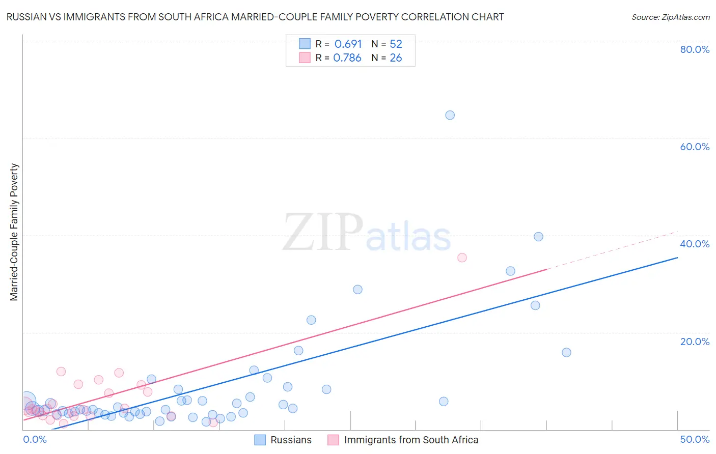 Russian vs Immigrants from South Africa Married-Couple Family Poverty