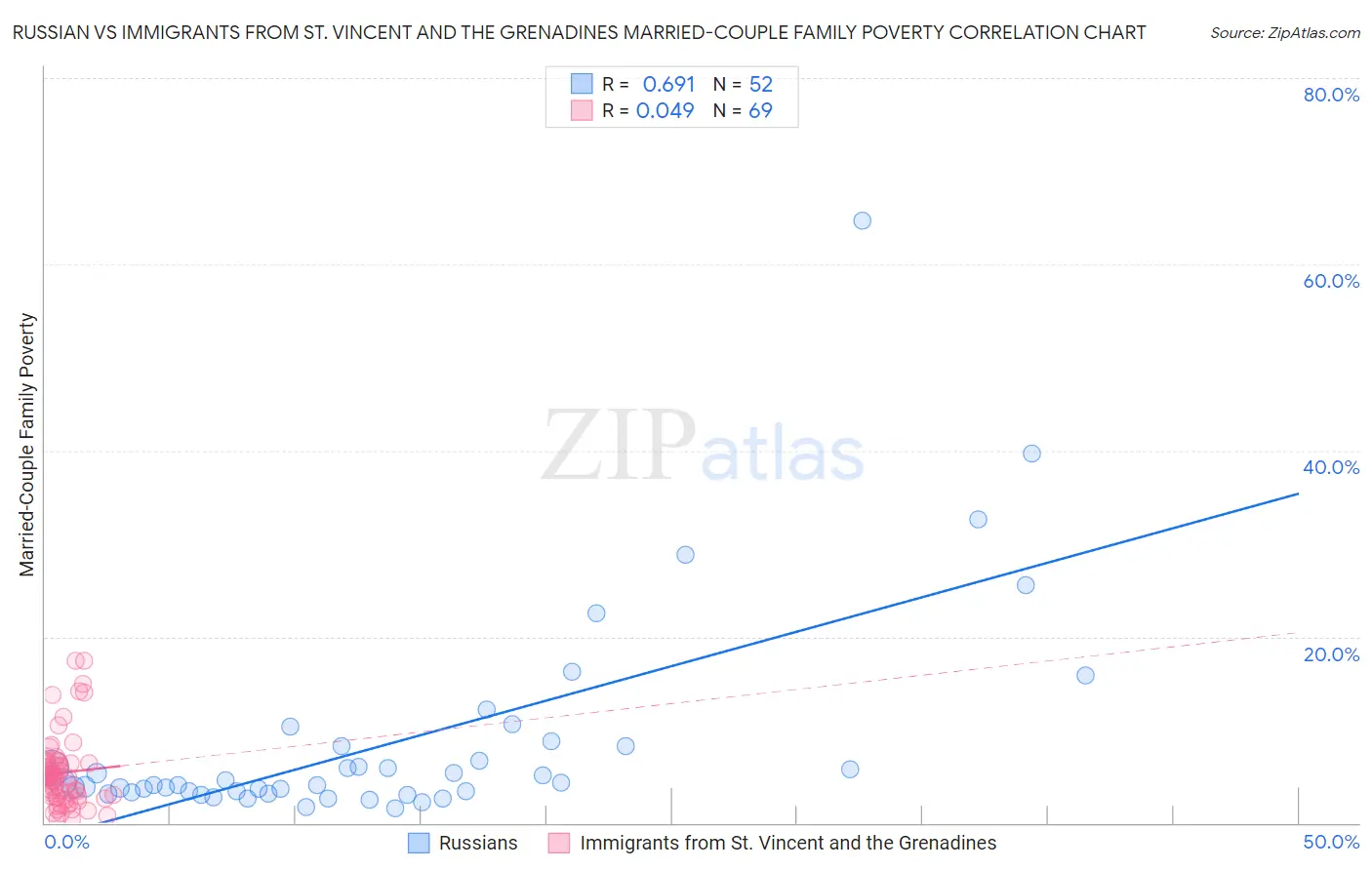 Russian vs Immigrants from St. Vincent and the Grenadines Married-Couple Family Poverty