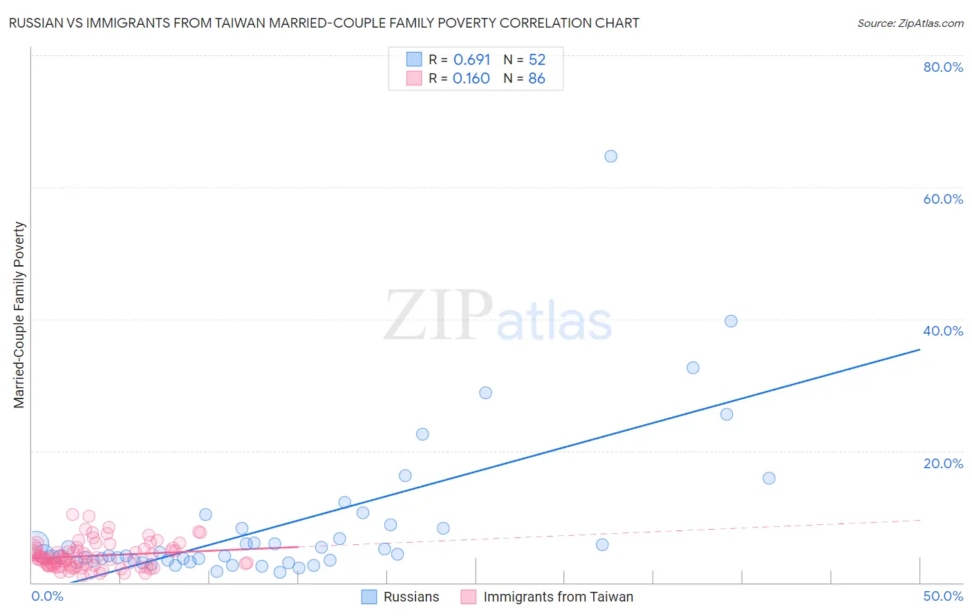 Russian vs Immigrants from Taiwan Married-Couple Family Poverty