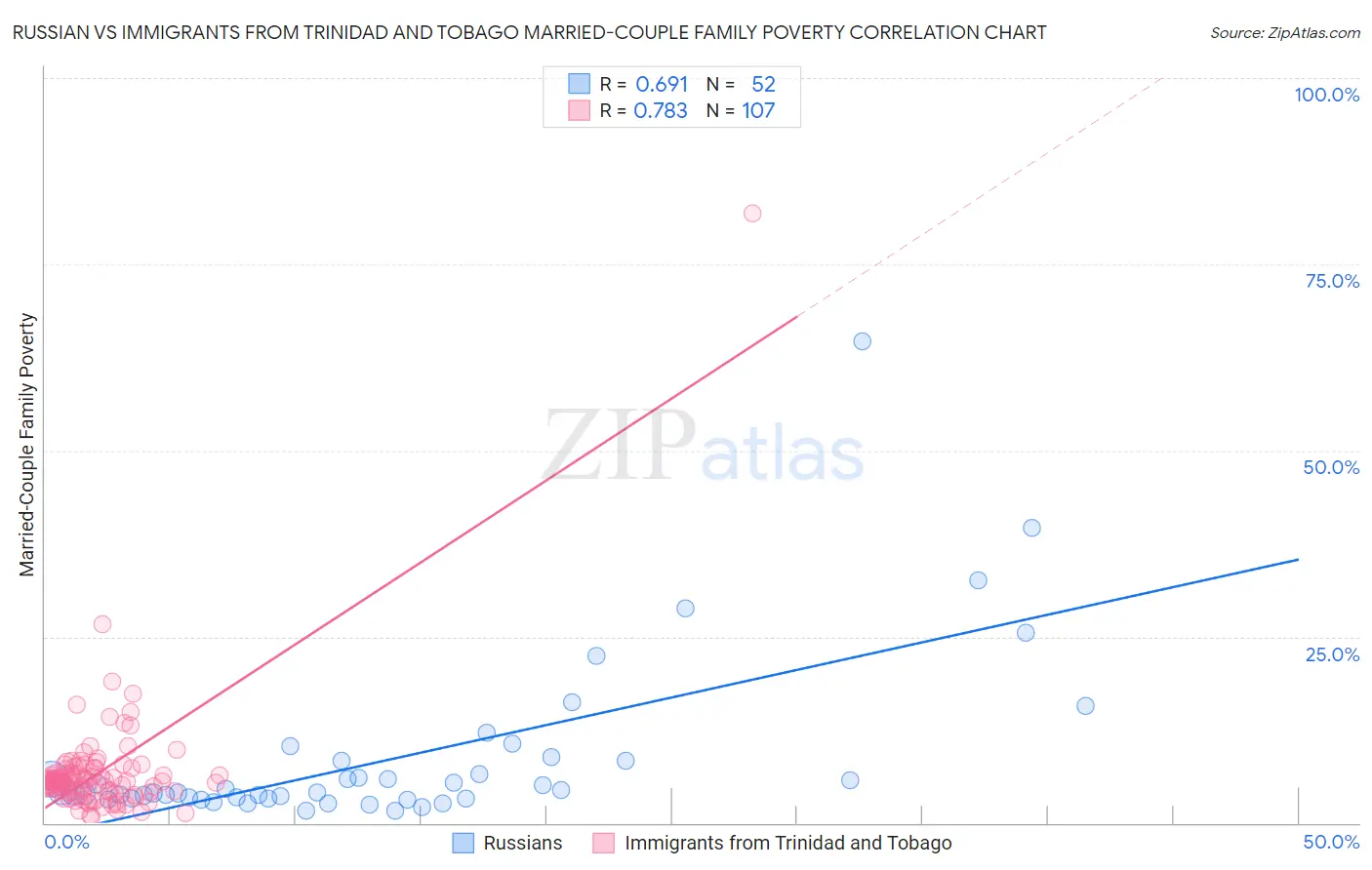 Russian vs Immigrants from Trinidad and Tobago Married-Couple Family Poverty