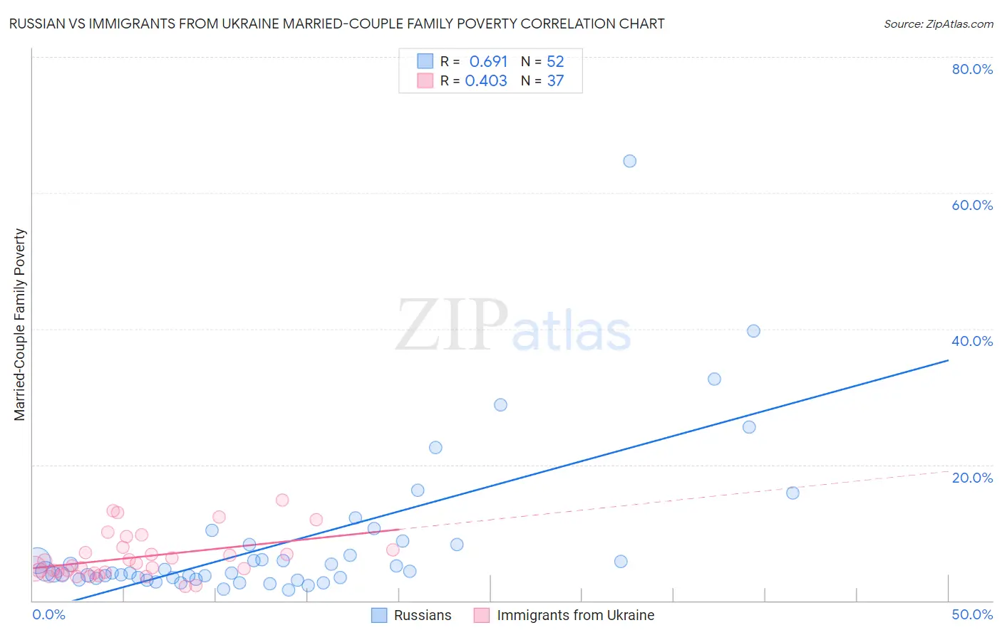 Russian vs Immigrants from Ukraine Married-Couple Family Poverty