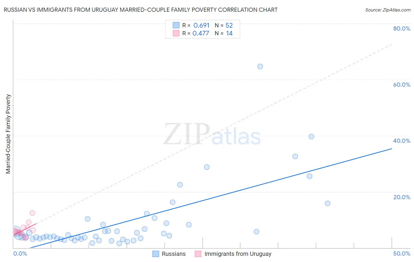 Russian vs Immigrants from Uruguay Married-Couple Family Poverty