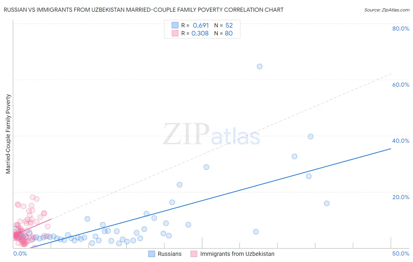 Russian vs Immigrants from Uzbekistan Married-Couple Family Poverty