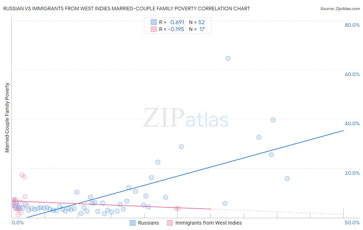 Russian vs Immigrants from West Indies Married-Couple Family Poverty
