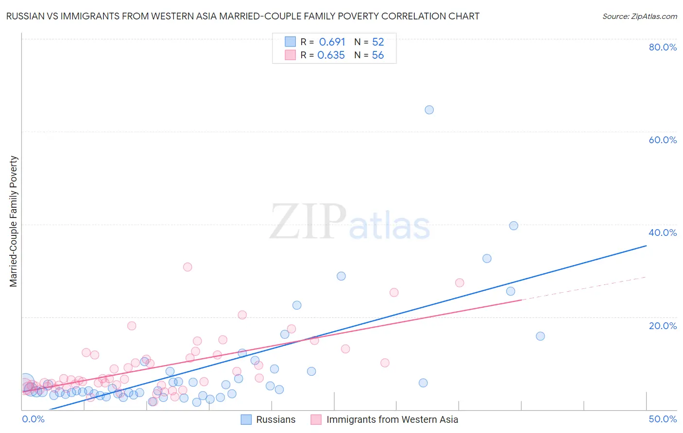 Russian vs Immigrants from Western Asia Married-Couple Family Poverty