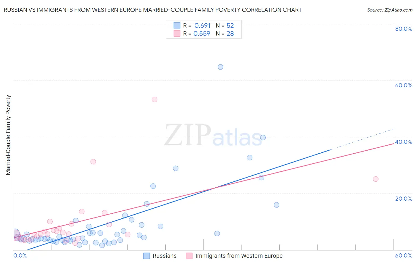 Russian vs Immigrants from Western Europe Married-Couple Family Poverty