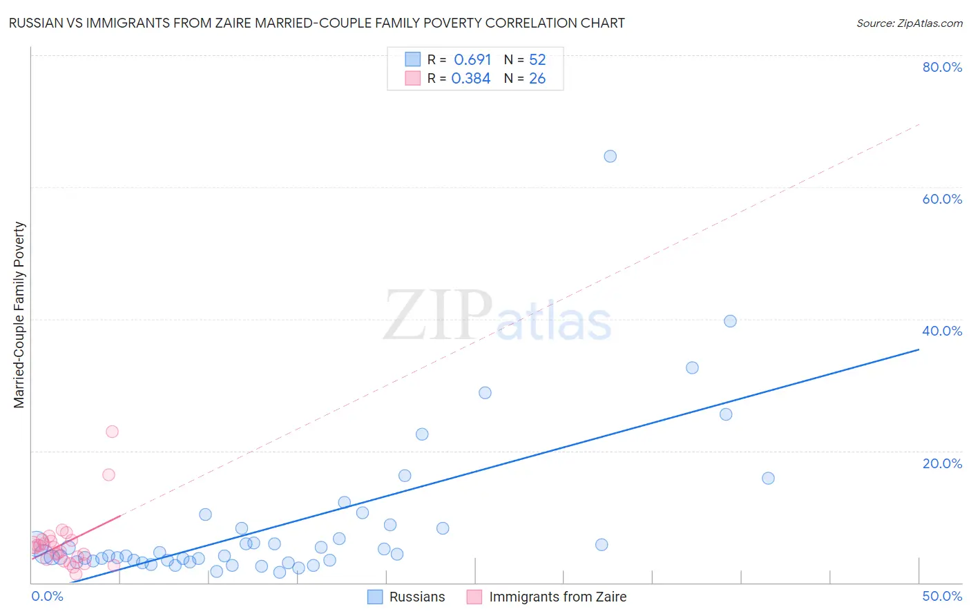 Russian vs Immigrants from Zaire Married-Couple Family Poverty