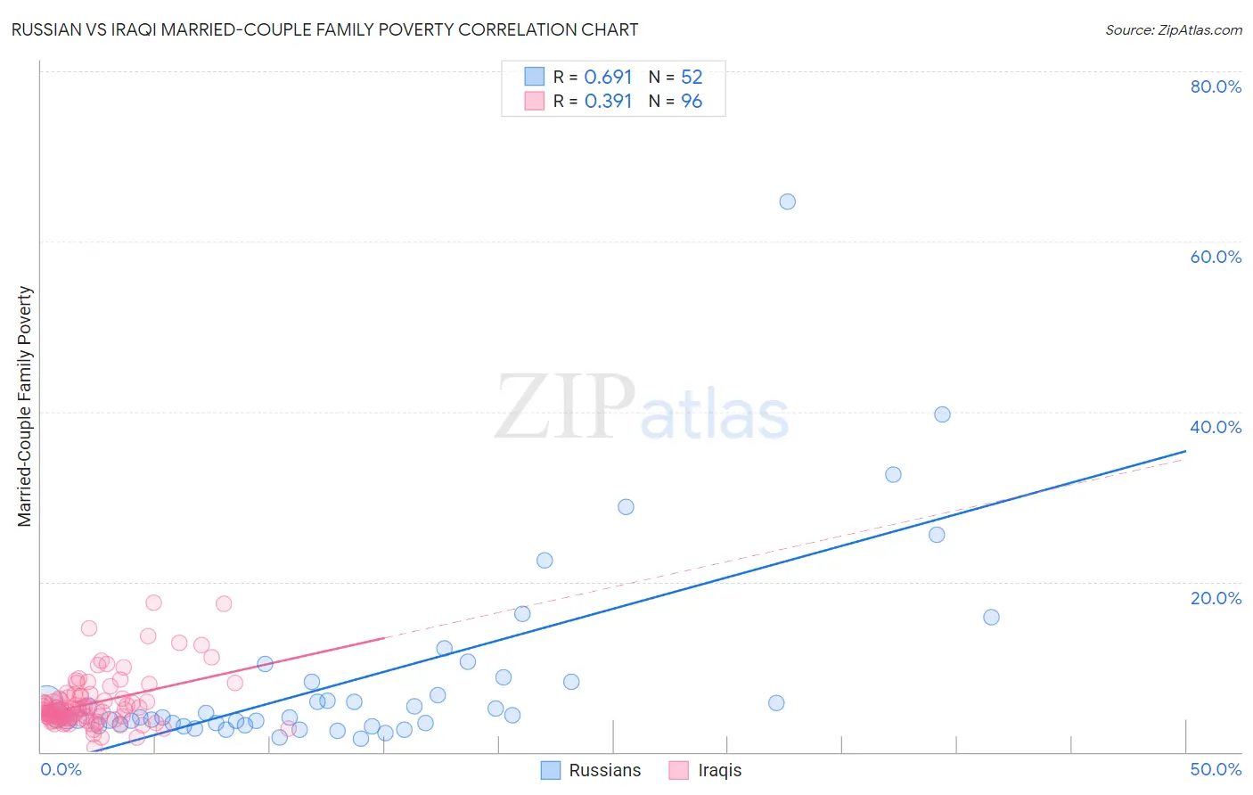 Russian vs Iraqi Married-Couple Family Poverty