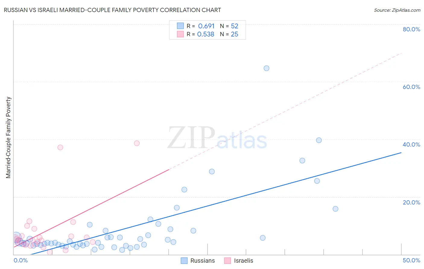 Russian vs Israeli Married-Couple Family Poverty