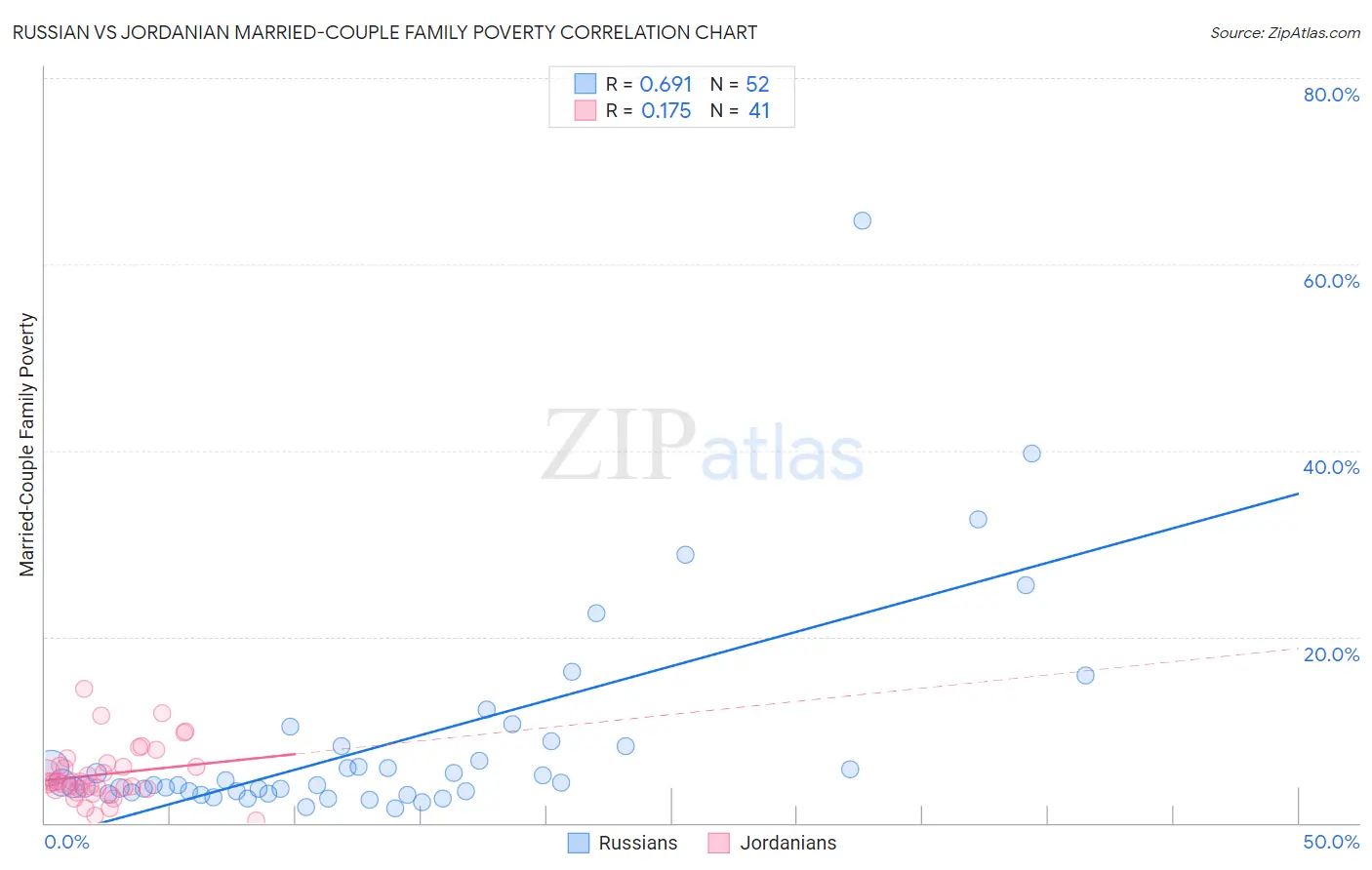 Russian vs Jordanian Married-Couple Family Poverty