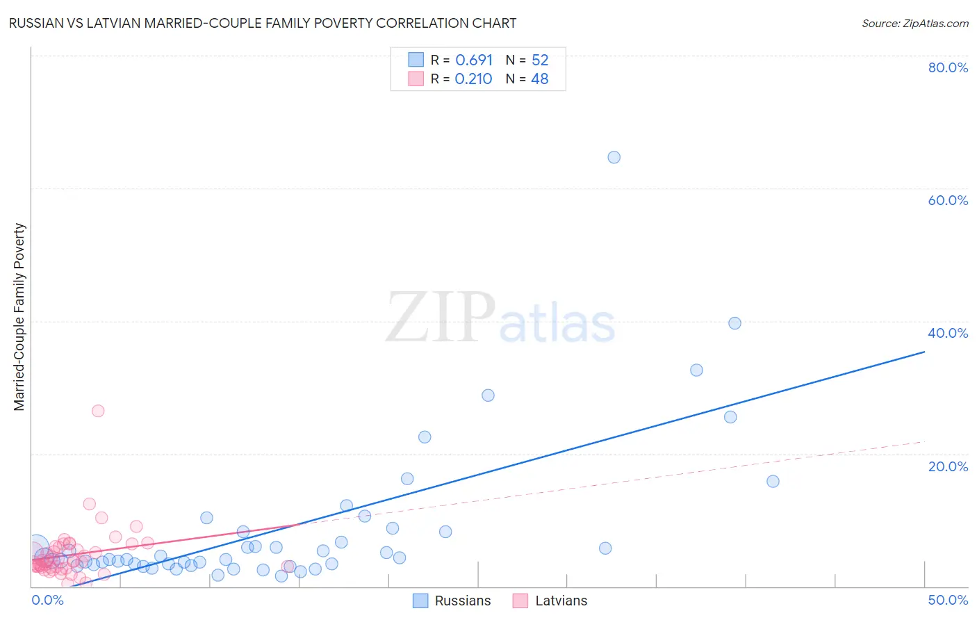 Russian vs Latvian Married-Couple Family Poverty