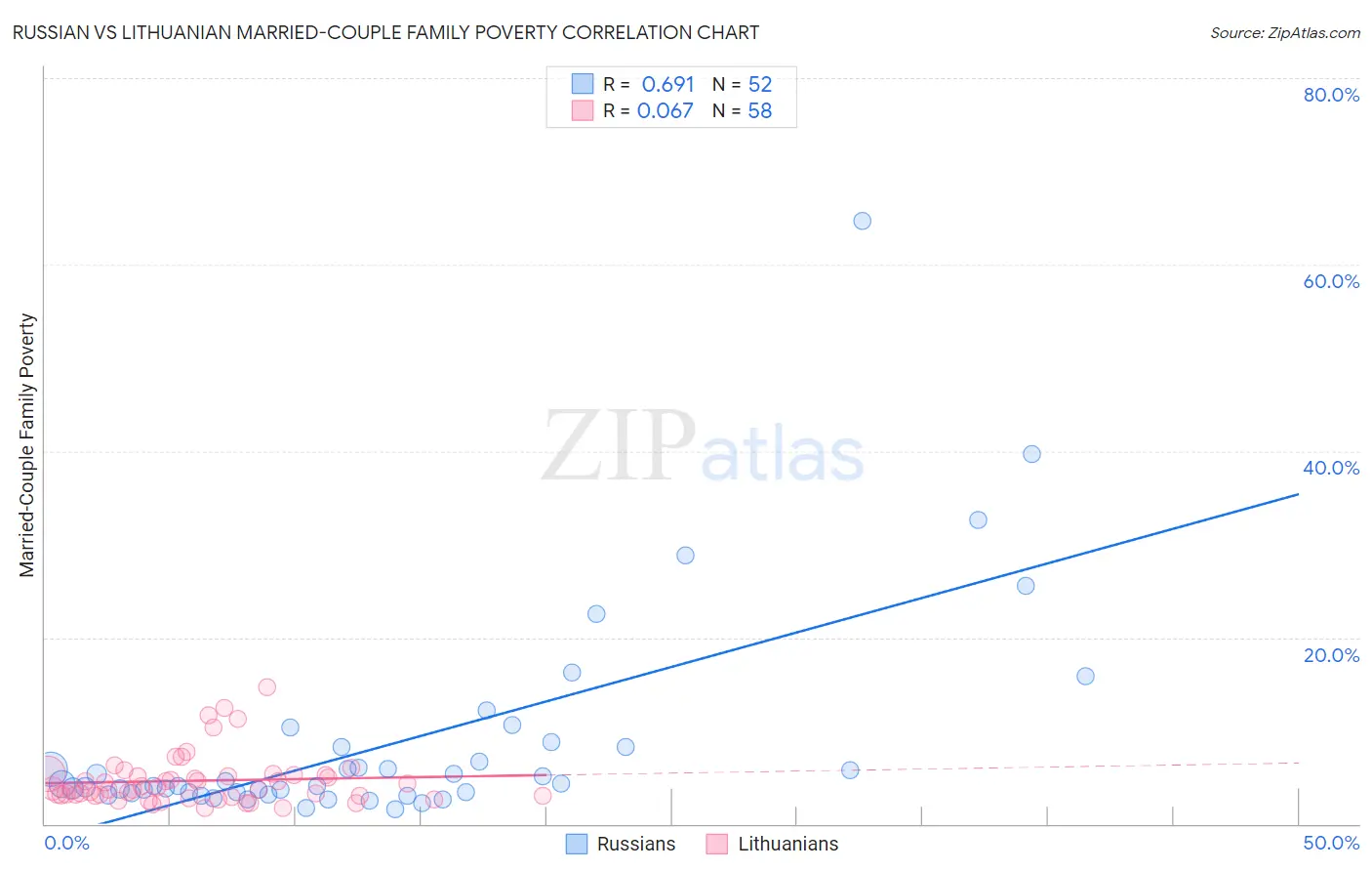 Russian vs Lithuanian Married-Couple Family Poverty