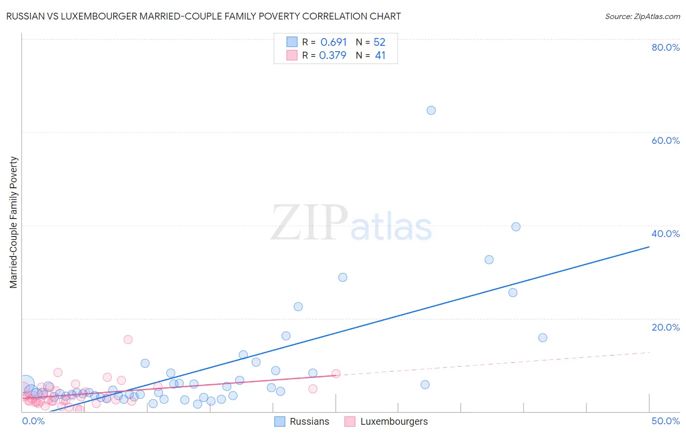 Russian vs Luxembourger Married-Couple Family Poverty