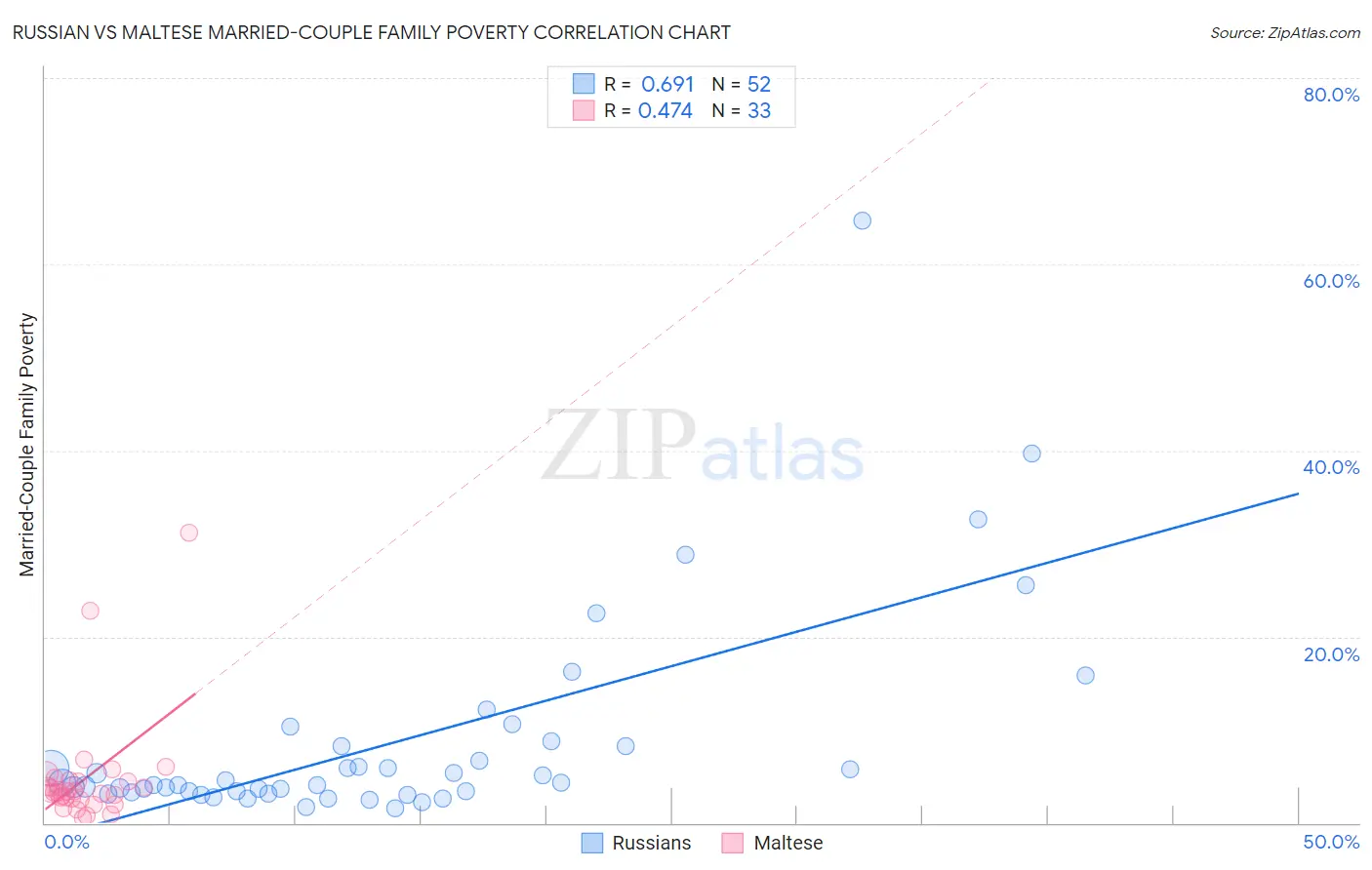 Russian vs Maltese Married-Couple Family Poverty