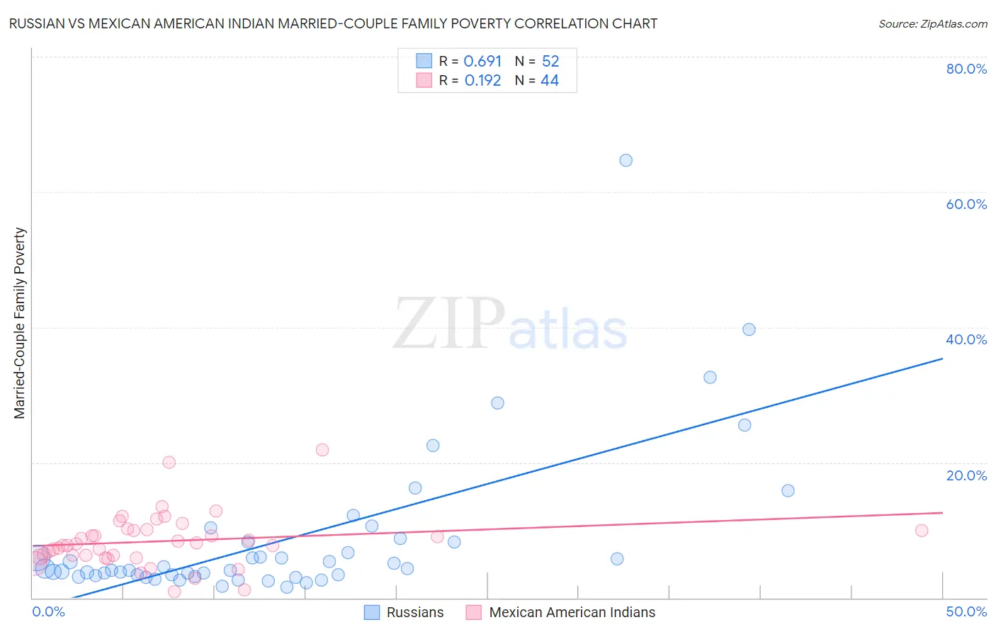 Russian vs Mexican American Indian Married-Couple Family Poverty