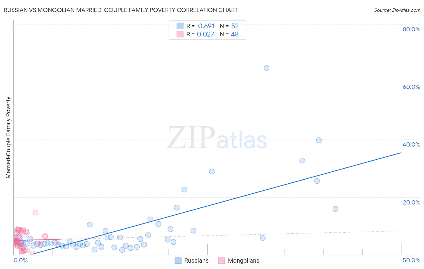 Russian vs Mongolian Married-Couple Family Poverty