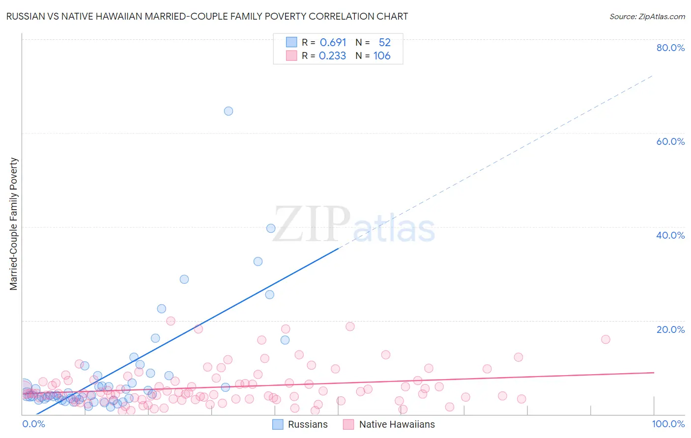 Russian vs Native Hawaiian Married-Couple Family Poverty