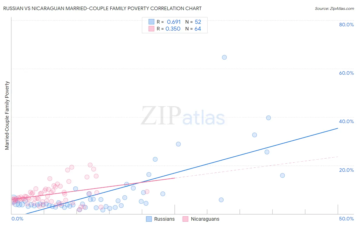 Russian vs Nicaraguan Married-Couple Family Poverty