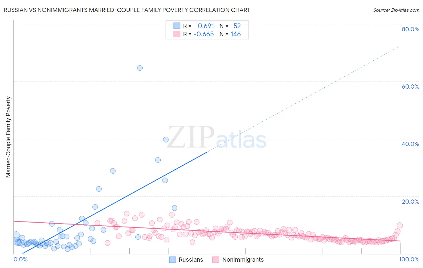 Russian vs Nonimmigrants Married-Couple Family Poverty