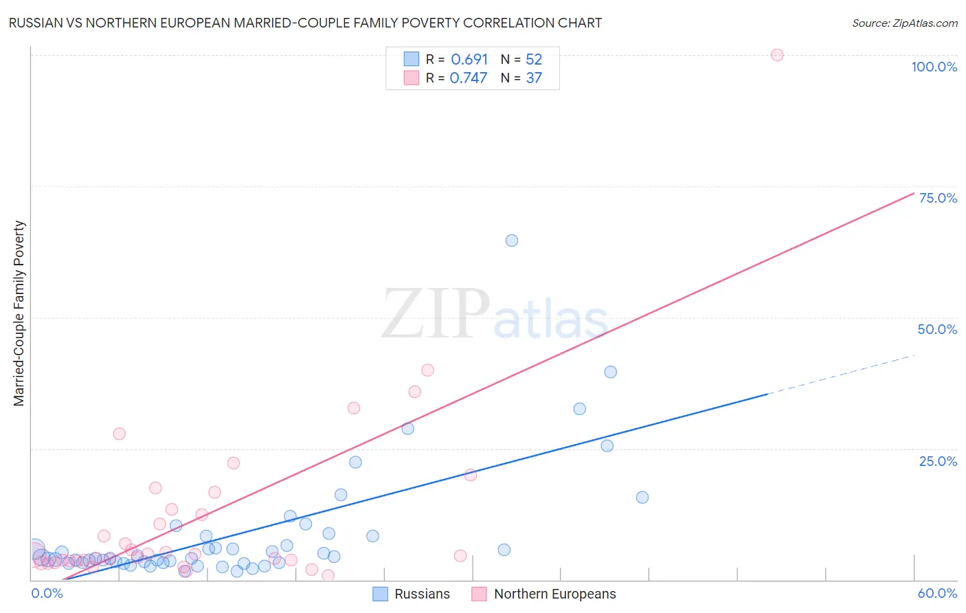 Russian vs Northern European Married-Couple Family Poverty