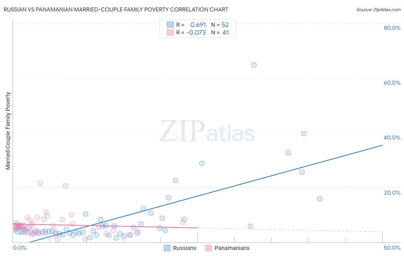 Russian vs Panamanian Married-Couple Family Poverty