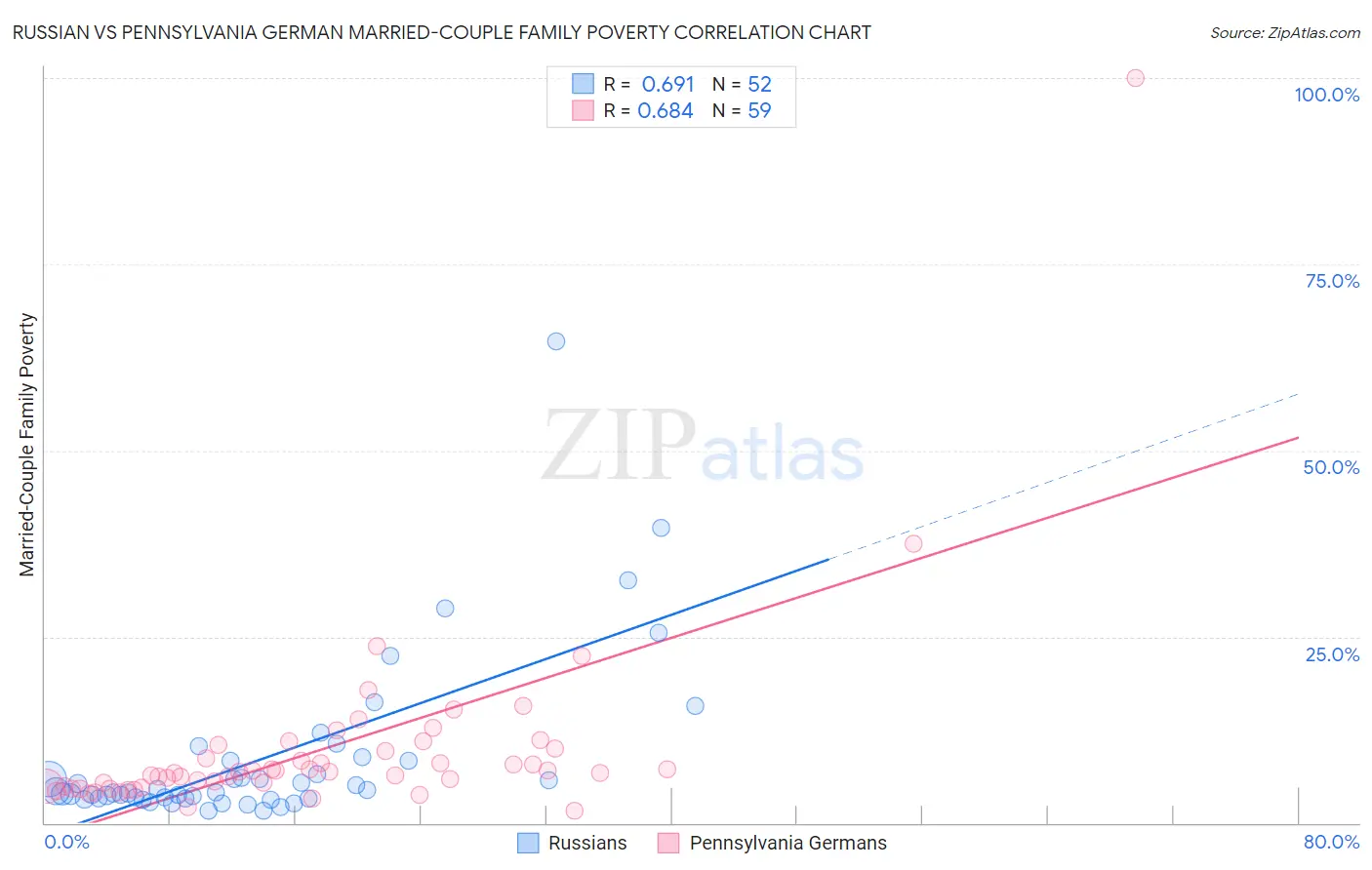 Russian vs Pennsylvania German Married-Couple Family Poverty
