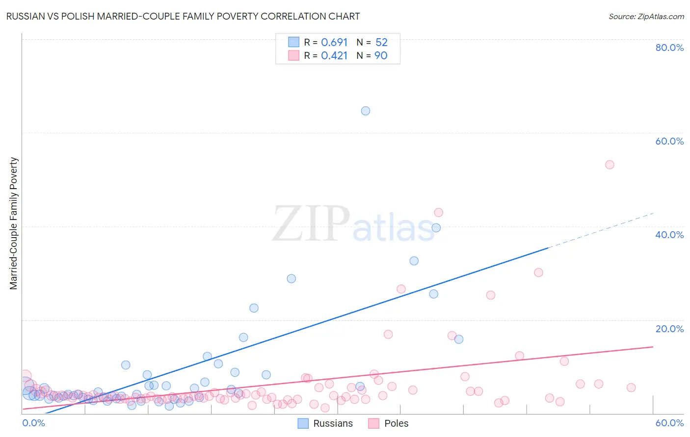 Russian vs Polish Married-Couple Family Poverty