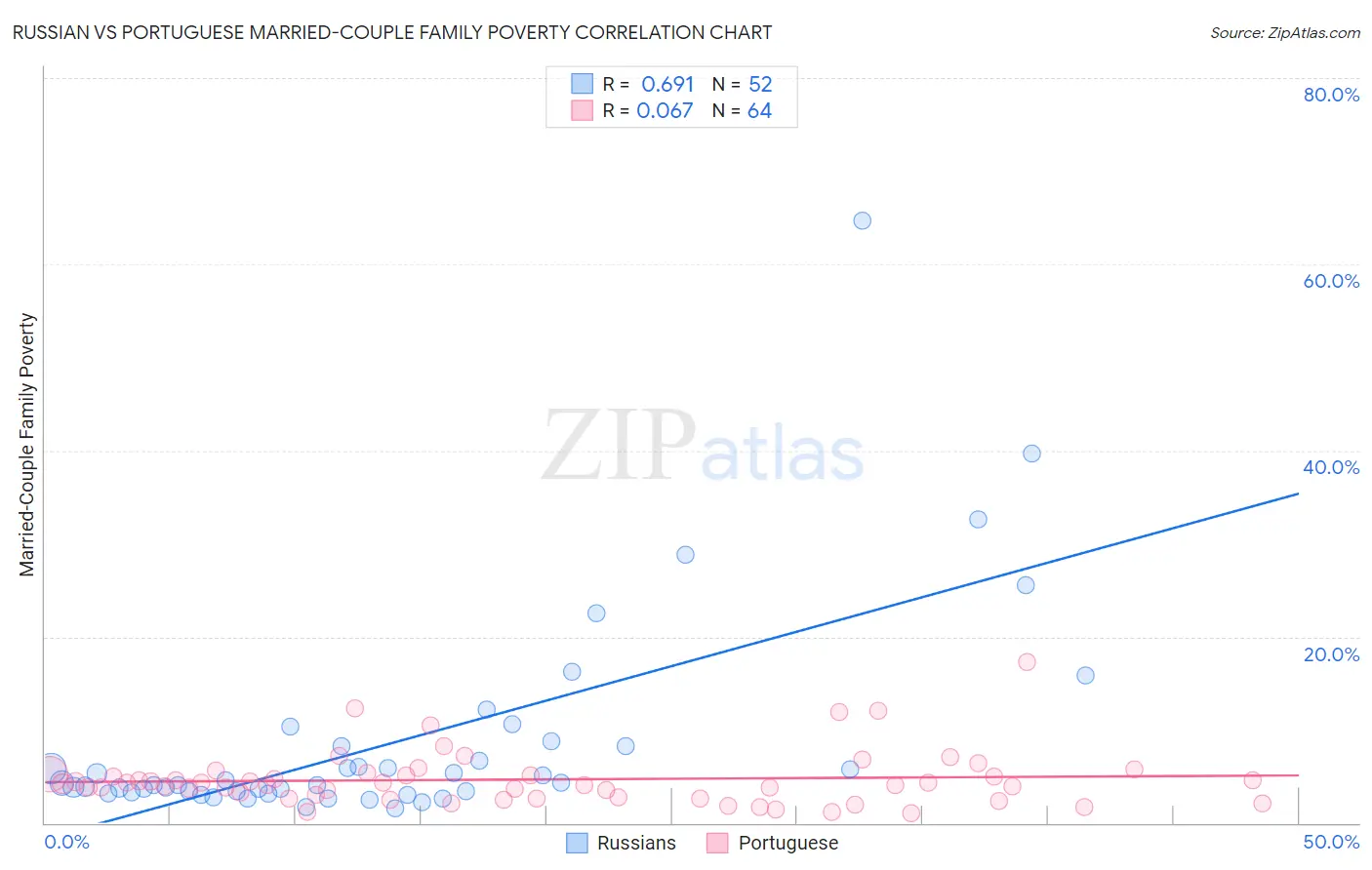 Russian vs Portuguese Married-Couple Family Poverty