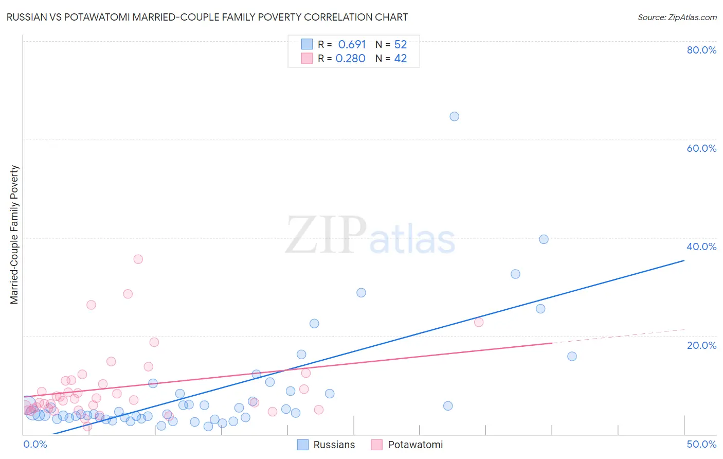 Russian vs Potawatomi Married-Couple Family Poverty