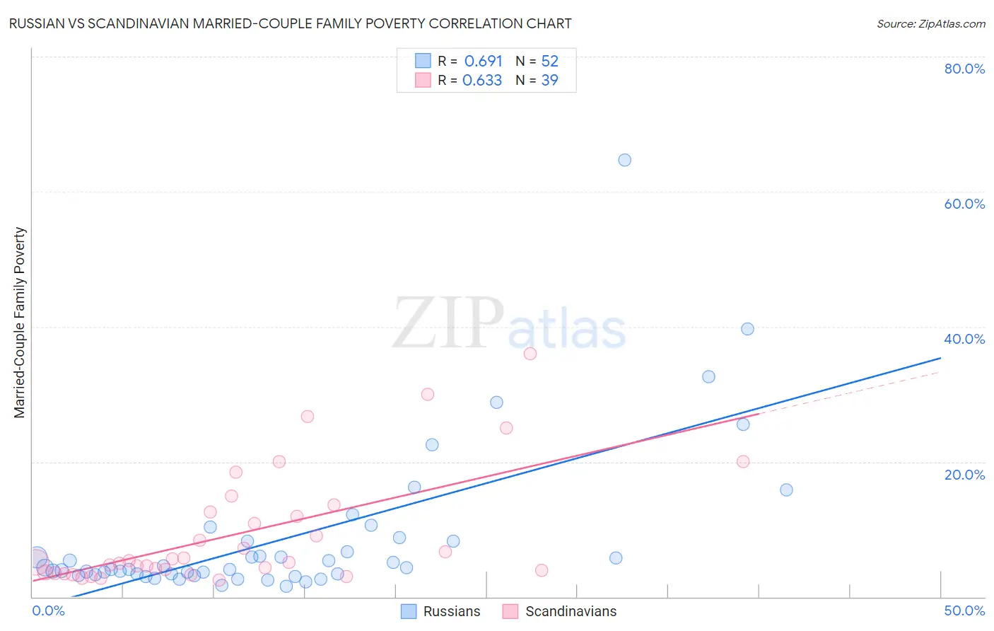 Russian vs Scandinavian Married-Couple Family Poverty