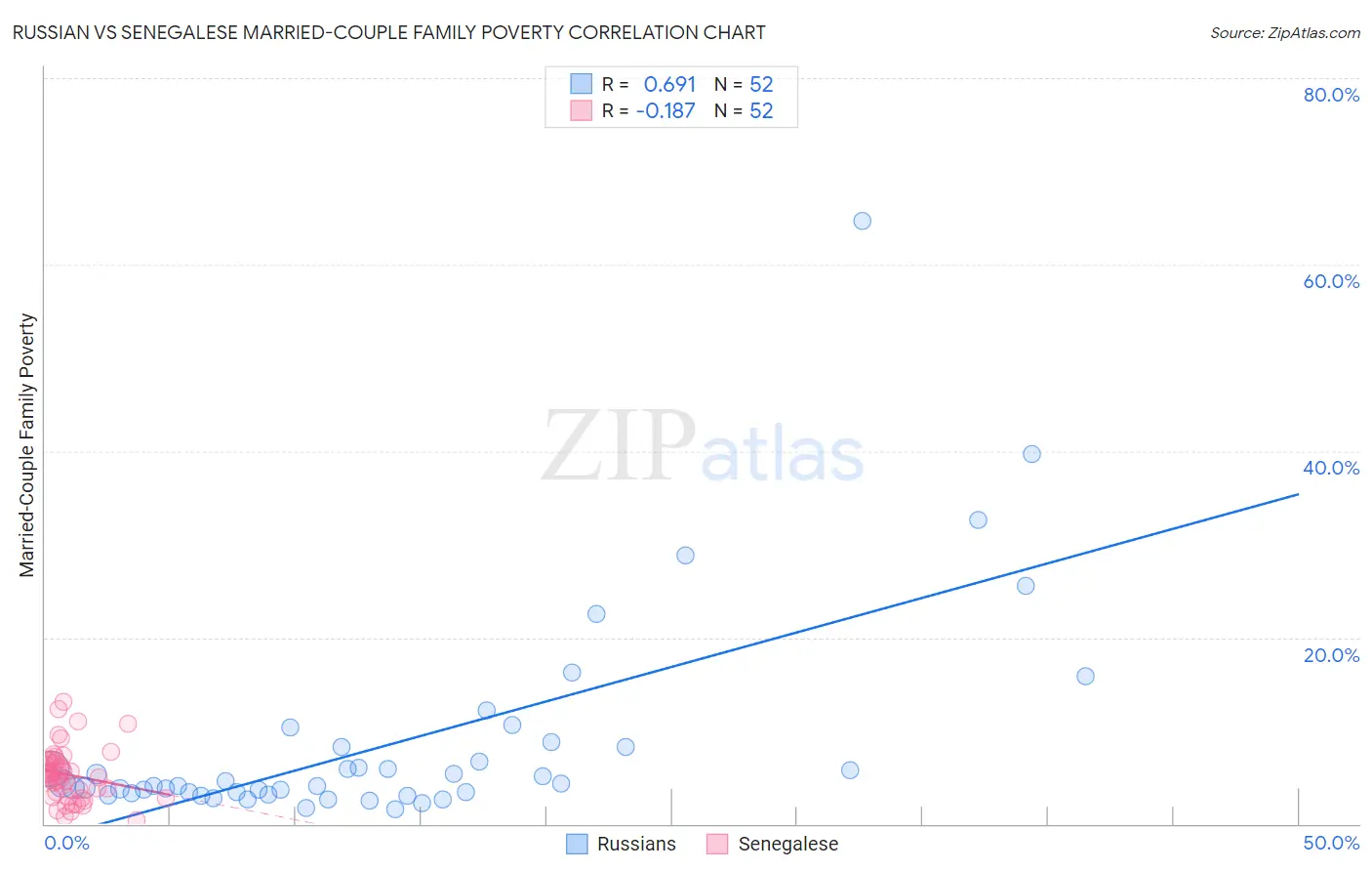 Russian vs Senegalese Married-Couple Family Poverty