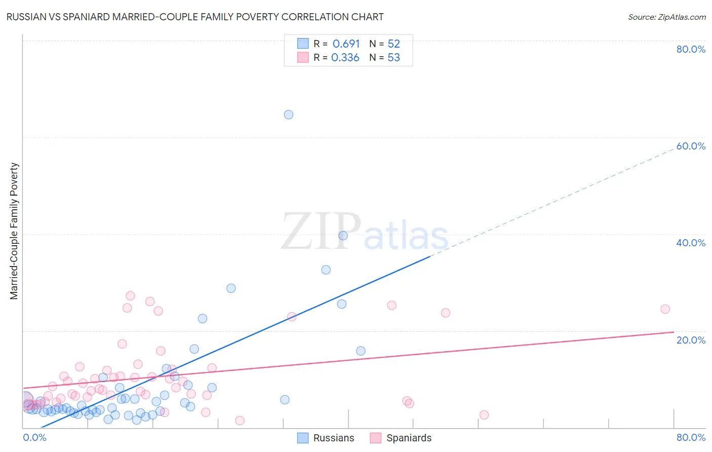 Russian vs Spaniard Married-Couple Family Poverty