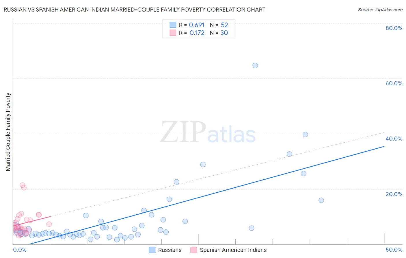 Russian vs Spanish American Indian Married-Couple Family Poverty