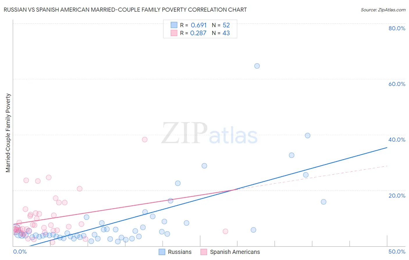 Russian vs Spanish American Married-Couple Family Poverty
