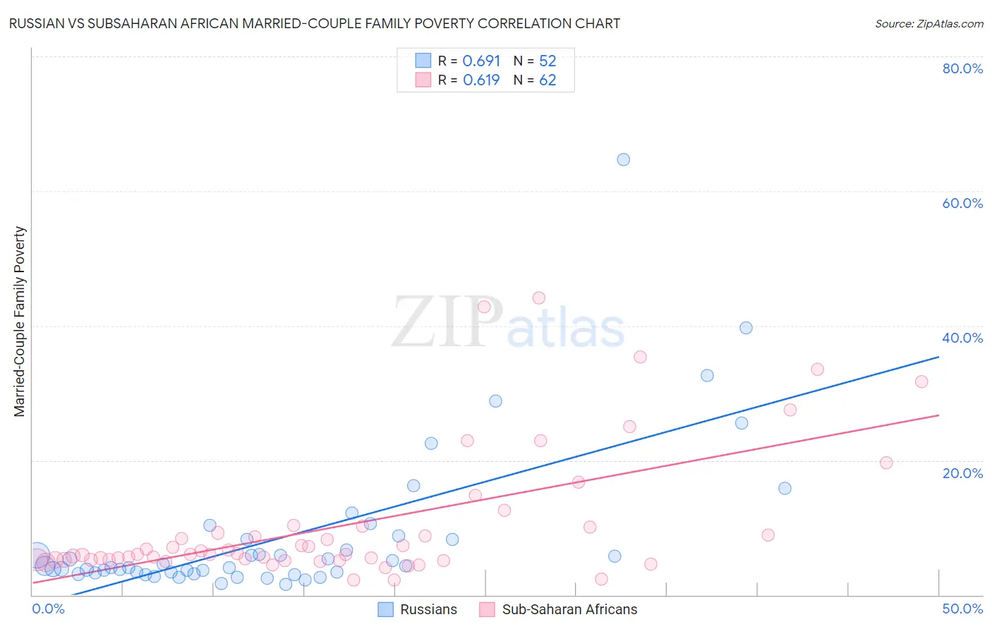 Russian vs Subsaharan African Married-Couple Family Poverty