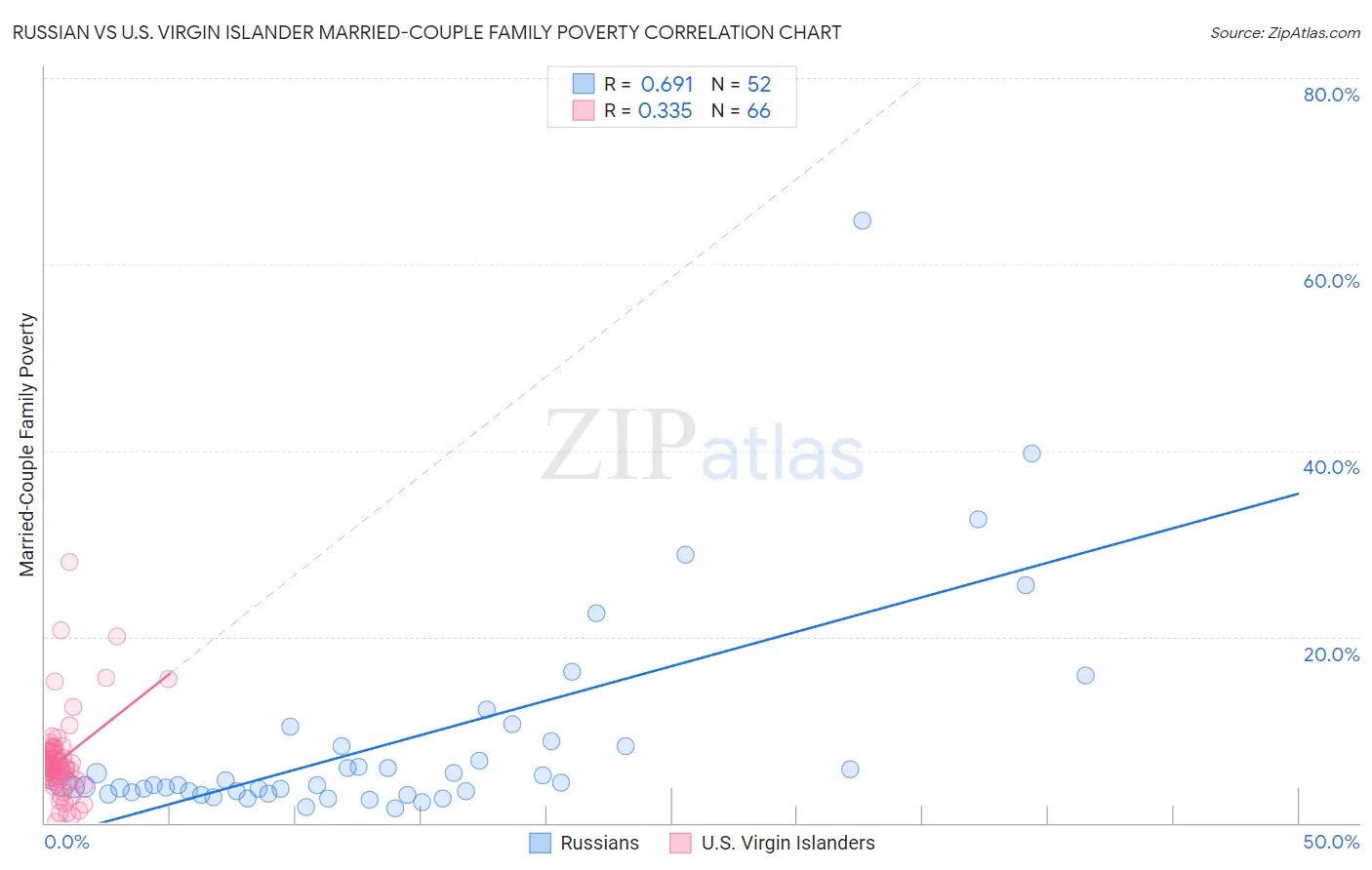Russian vs U.S. Virgin Islander Married-Couple Family Poverty