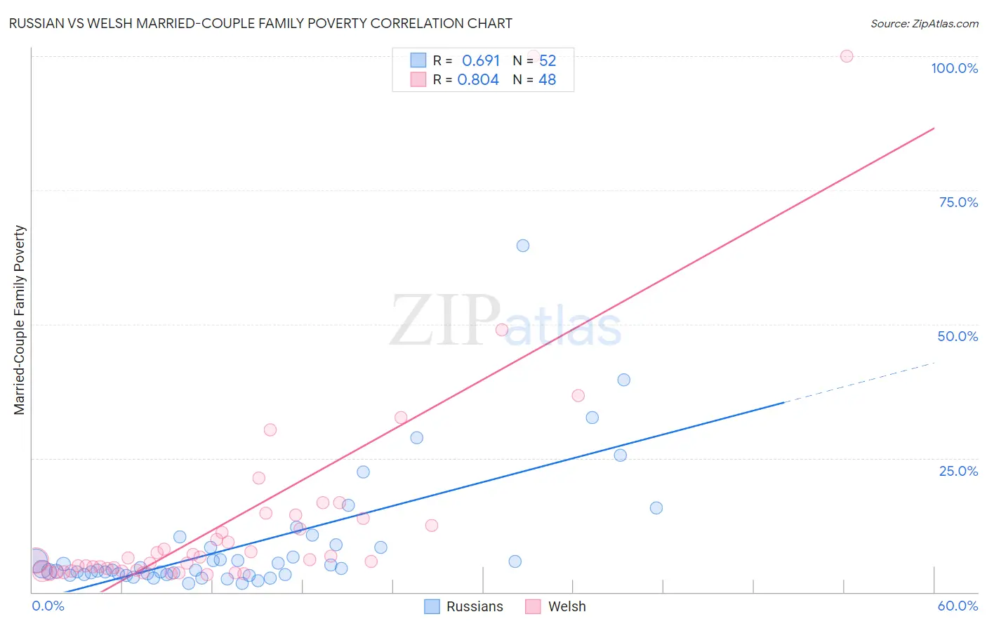 Russian vs Welsh Married-Couple Family Poverty